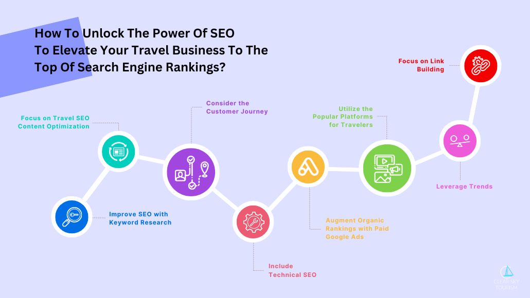 How To Unlock The Power Of SEO To Elevate Your Travel Business To The Top Of Search Engine Rankings