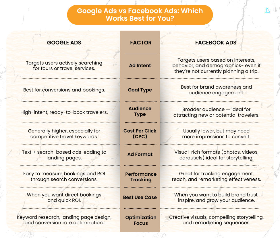 Google Ads vs Facebook Ads - Which Works Best for You