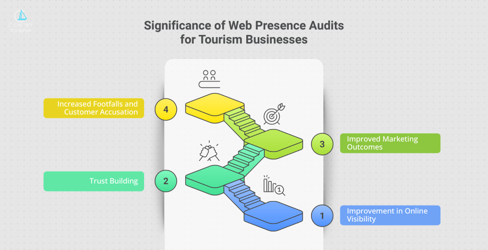 Significance of Web Presence Audits for Tourism Businesses