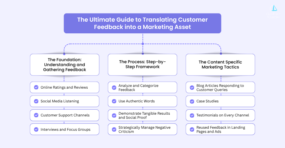 The Ultimate Guide to Translating Customer Feedback into a Marketing Asset